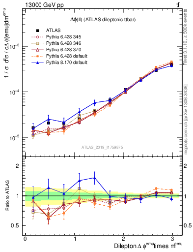 Plot of ll.dphi in 13000 GeV pp collisions