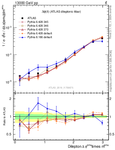 Plot of ll.dphi in 13000 GeV pp collisions