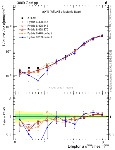 Plot of ll.dphi in 13000 GeV pp collisions