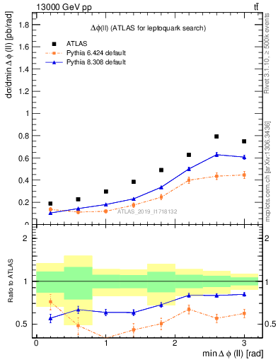 Plot of ll.dphi in 13000 GeV pp collisions