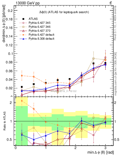 Plot of ll.dphi in 13000 GeV pp collisions