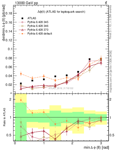 Plot of ll.dphi in 13000 GeV pp collisions