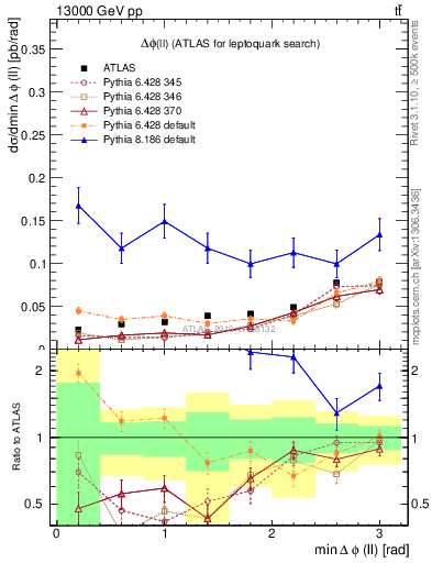 Plot of ll.dphi in 13000 GeV pp collisions