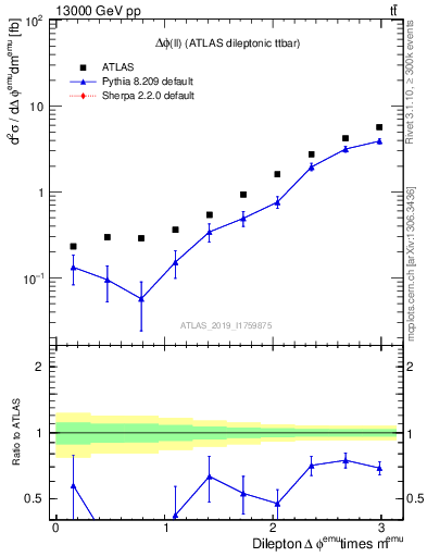 Plot of ll.dphi in 13000 GeV pp collisions