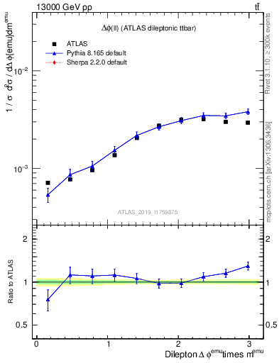 Plot of ll.dphi in 13000 GeV pp collisions
