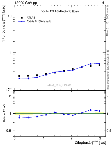 Plot of ll.dphi in 13000 GeV pp collisions