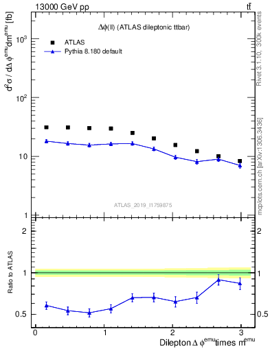 Plot of ll.dphi in 13000 GeV pp collisions