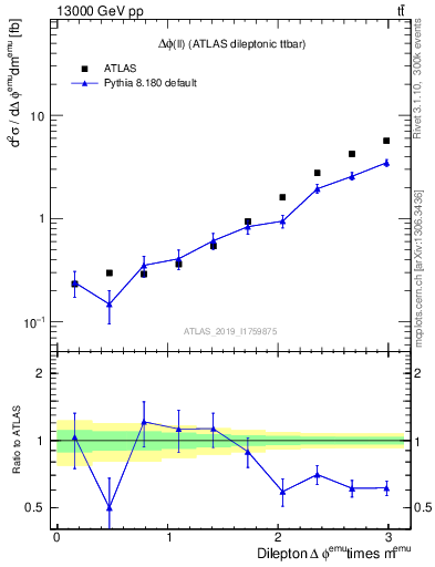 Plot of ll.dphi in 13000 GeV pp collisions