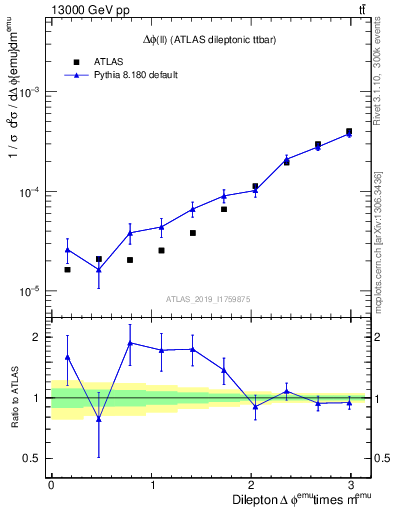 Plot of ll.dphi in 13000 GeV pp collisions