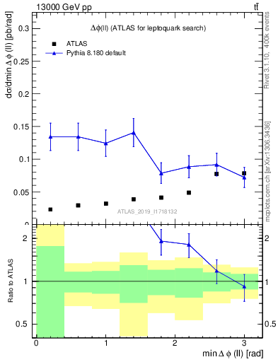 Plot of ll.dphi in 13000 GeV pp collisions