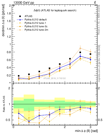 Plot of ll.dphi in 13000 GeV pp collisions