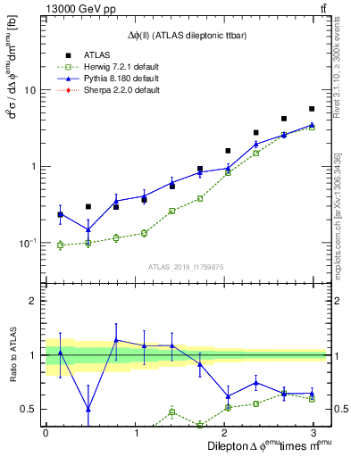 Plot of ll.dphi in 13000 GeV pp collisions