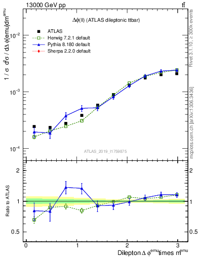 Plot of ll.dphi in 13000 GeV pp collisions