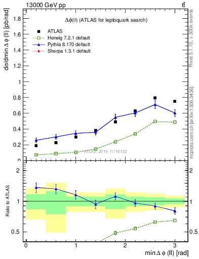 Plot of ll.dphi in 13000 GeV pp collisions