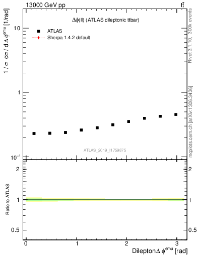 Plot of ll.dphi in 13000 GeV pp collisions