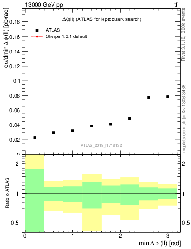 Plot of ll.dphi in 13000 GeV pp collisions