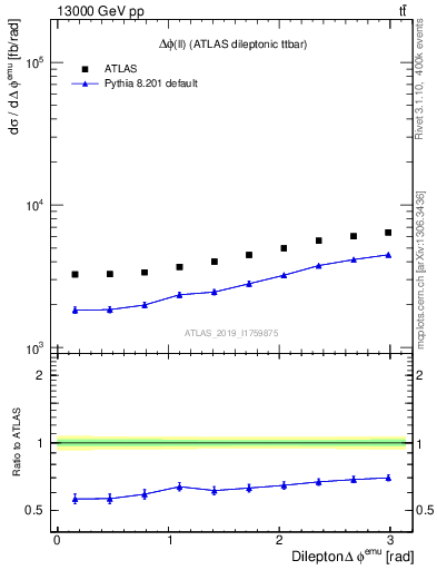 Plot of ll.dphi in 13000 GeV pp collisions