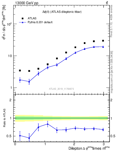 Plot of ll.dphi in 13000 GeV pp collisions