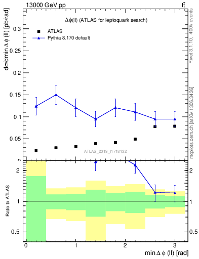 Plot of ll.dphi in 13000 GeV pp collisions