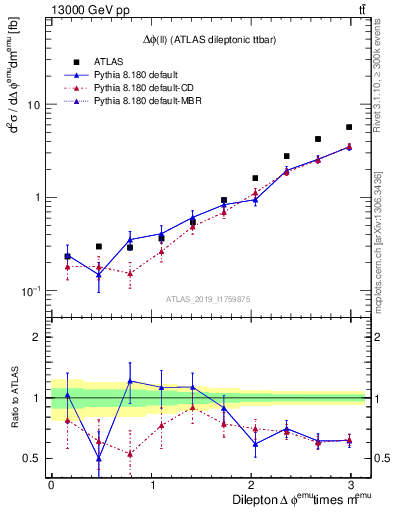 Plot of ll.dphi in 13000 GeV pp collisions