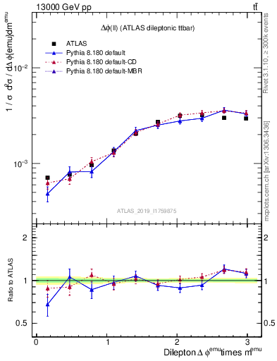 Plot of ll.dphi in 13000 GeV pp collisions