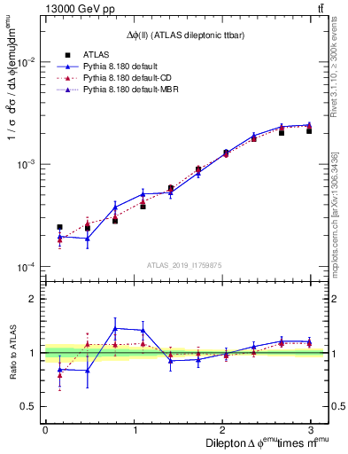 Plot of ll.dphi in 13000 GeV pp collisions
