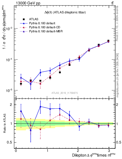 Plot of ll.dphi in 13000 GeV pp collisions