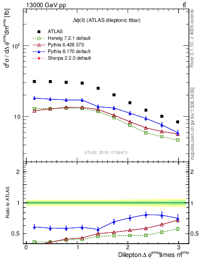 Plot of ll.dphi in 13000 GeV pp collisions