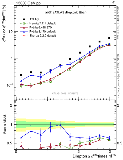 Plot of ll.dphi in 13000 GeV pp collisions