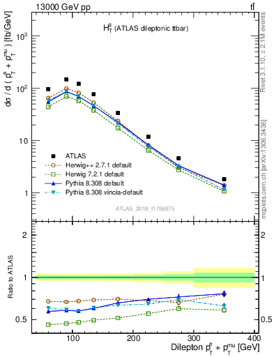 Plot of ll.ht in 13000 GeV pp collisions
