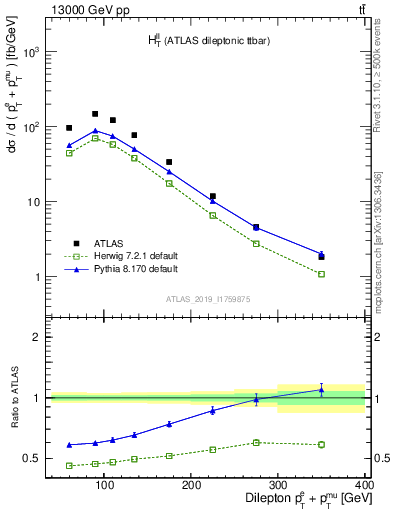 Plot of ll.ht in 13000 GeV pp collisions