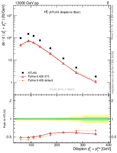 Plot of ll.ht in 13000 GeV pp collisions