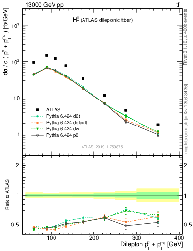 Plot of ll.ht in 13000 GeV pp collisions