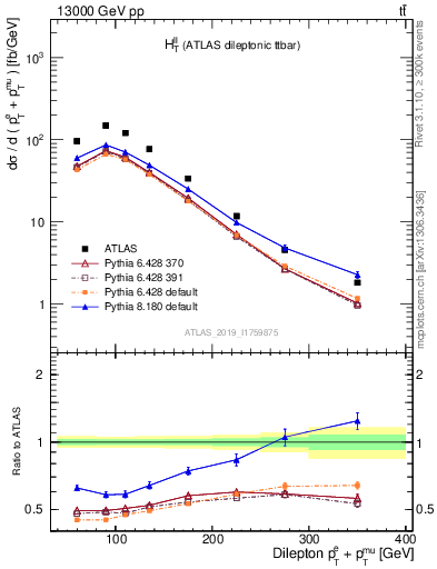Plot of ll.ht in 13000 GeV pp collisions