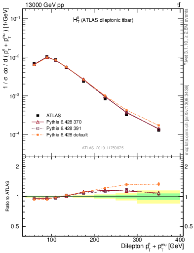 Plot of ll.ht in 13000 GeV pp collisions