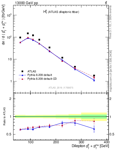 Plot of ll.ht in 13000 GeV pp collisions
