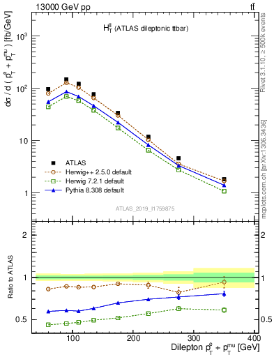Plot of ll.ht in 13000 GeV pp collisions