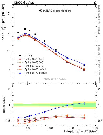 Plot of ll.ht in 13000 GeV pp collisions