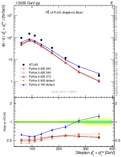 Plot of ll.ht in 13000 GeV pp collisions