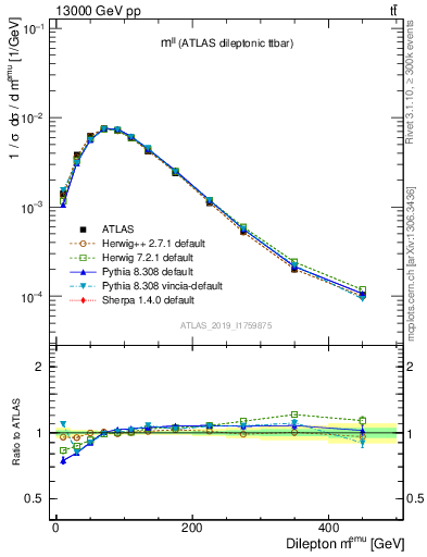 Plot of ll.m in 13000 GeV pp collisions