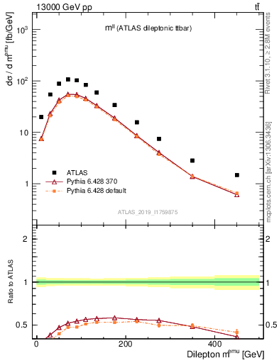 Plot of ll.m in 13000 GeV pp collisions