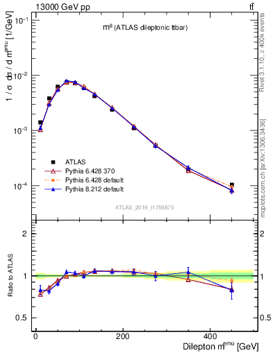 Plot of ll.m in 13000 GeV pp collisions