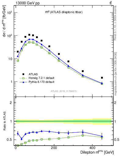 Plot of ll.m in 13000 GeV pp collisions