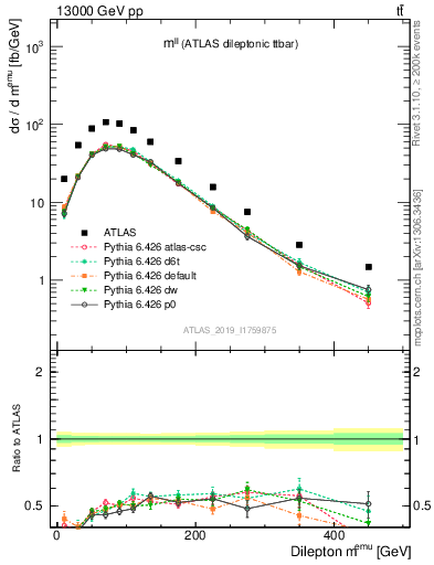 Plot of ll.m in 13000 GeV pp collisions