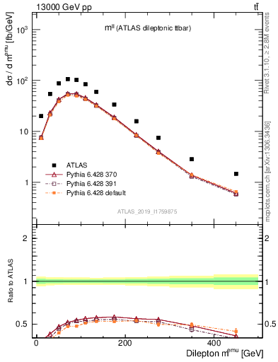 Plot of ll.m in 13000 GeV pp collisions