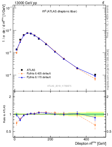 Plot of ll.m in 13000 GeV pp collisions