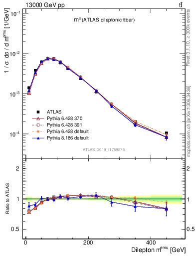 Plot of ll.m in 13000 GeV pp collisions