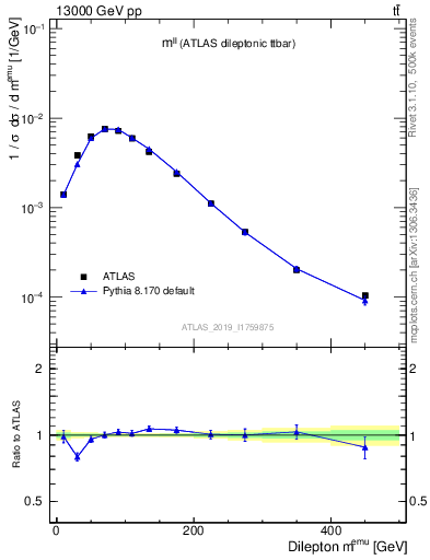 Plot of ll.m in 13000 GeV pp collisions