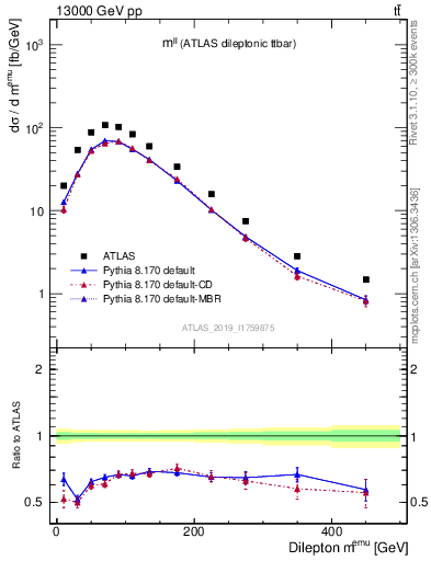 Plot of ll.m in 13000 GeV pp collisions