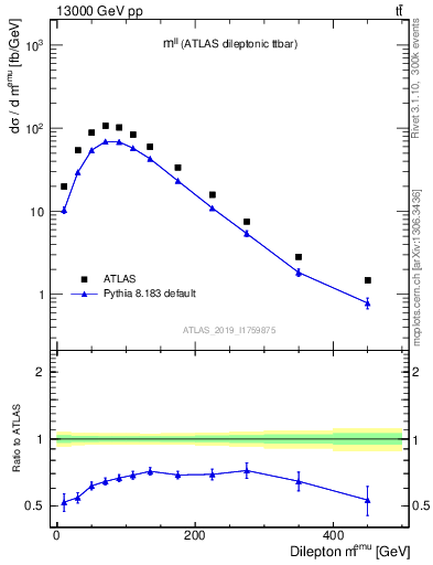 Plot of ll.m in 13000 GeV pp collisions
